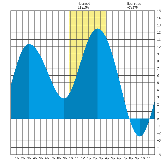 Pete Dahl Slough tide chart for Monday, January 5, 2026