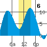Pete Dahl Slough tide chart for Tuesday, January 6, 2026