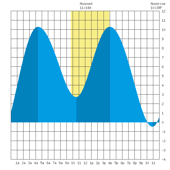 Pete Dahl Slough tide chart for Wednesday, January 7, 2026