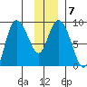 Pete Dahl Slough tide chart for Wednesday, January 7, 2026