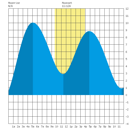 Pete Dahl Slough tide chart for Thursday, January 8, 2026