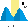 Pete Dahl Slough tide chart for Thursday, January 8, 2026