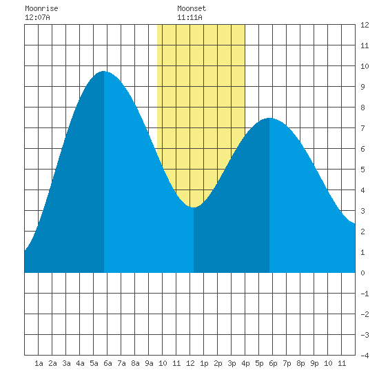 Pete Dahl Slough tide chart for Friday, January 9, 2026