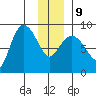 Pete Dahl Slough tide chart for Friday, January 9, 2026