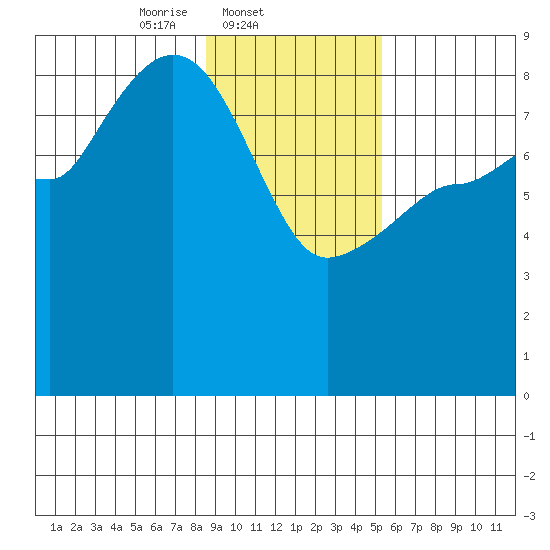 Pete Dahl Slough tide chart for Tuesday, February 10, 2026