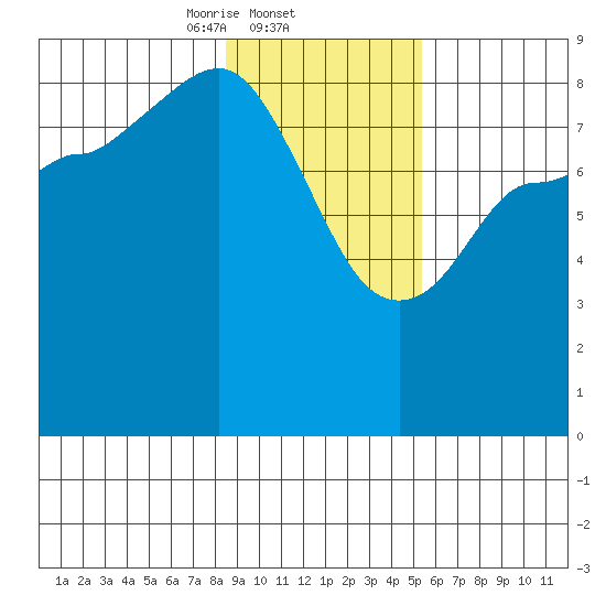 Pete Dahl Slough tide chart for Wednesday, February 11, 2026