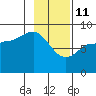 Pete Dahl Slough tide chart for Wednesday, February 11, 2026