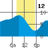 Pete Dahl Slough tide chart for Thursday, February 12, 2026