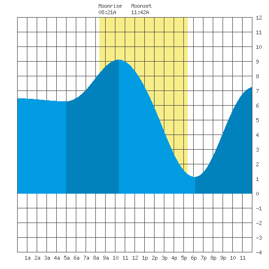 Pete Dahl Slough tide chart for Friday, February 13, 2026