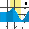 Pete Dahl Slough tide chart for Friday, February 13, 2026