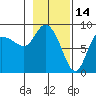 Pete Dahl Slough tide chart for Saturday, February 14, 2026