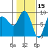 Pete Dahl Slough tide chart for Sunday, February 15, 2026