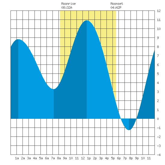 Pete Dahl Slough tide chart for Monday, February 16, 2026
