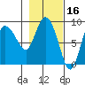 Pete Dahl Slough tide chart for Monday, February 16, 2026
