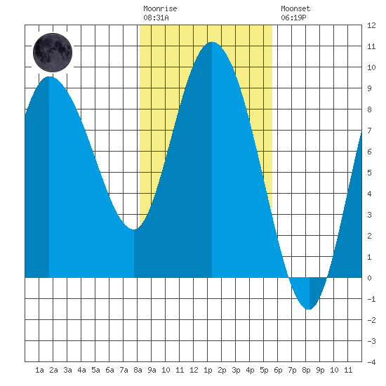 Pete Dahl Slough tide chart for Tuesday, February 17, 2026