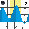 Pete Dahl Slough tide chart for Tuesday, February 17, 2026