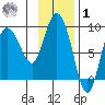 Pete Dahl Slough tide chart for Sunday, February 1, 2026