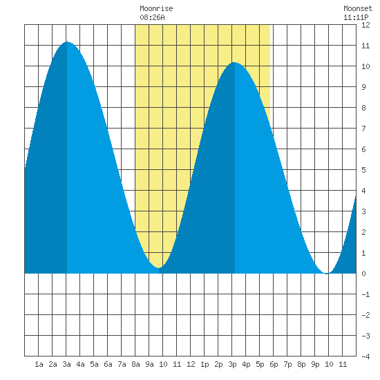 Pete Dahl Slough tide chart for Friday, February 20, 2026