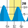 Pete Dahl Slough tide chart for Friday, February 20, 2026
