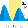Pete Dahl Slough tide chart for Saturday, February 21, 2026