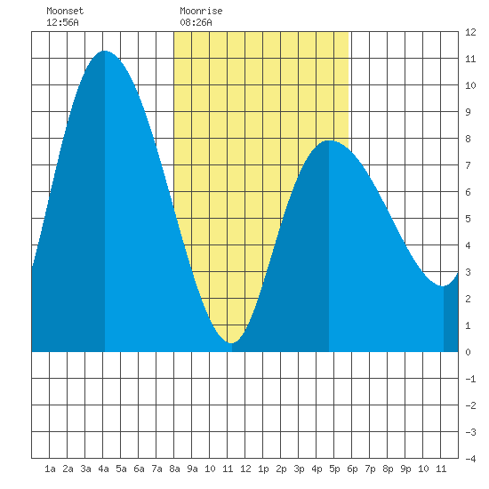 Pete Dahl Slough tide chart for Sunday, February 22, 2026
