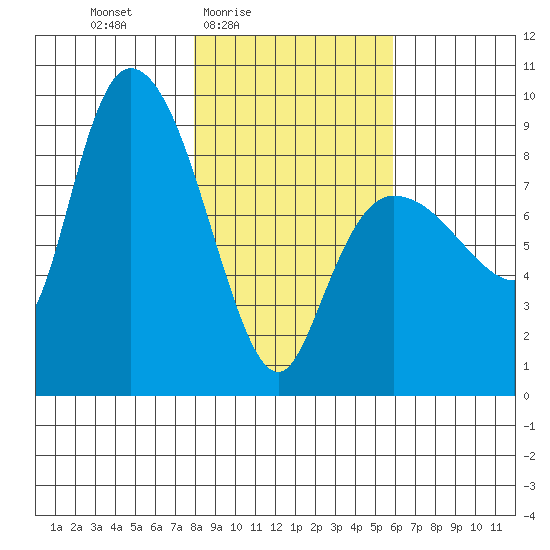 Pete Dahl Slough tide chart for Monday, February 23, 2026