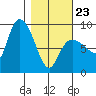 Pete Dahl Slough tide chart for Monday, February 23, 2026