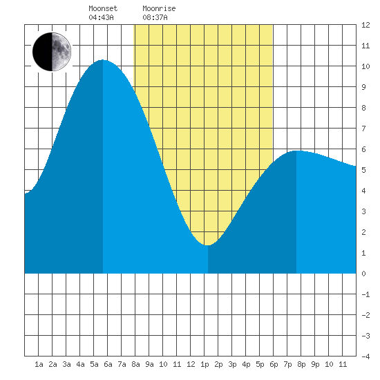 Pete Dahl Slough tide chart for Tuesday, February 24, 2026