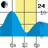Pete Dahl Slough tide chart for Tuesday, February 24, 2026