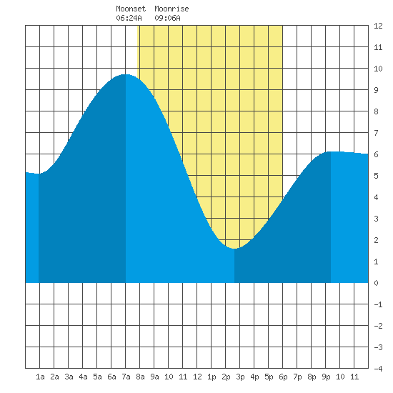 Pete Dahl Slough tide chart for Wednesday, February 25, 2026