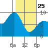 Pete Dahl Slough tide chart for Wednesday, February 25, 2026