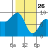 Pete Dahl Slough tide chart for Thursday, February 26, 2026