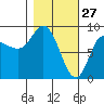 Pete Dahl Slough tide chart for Friday, February 27, 2026