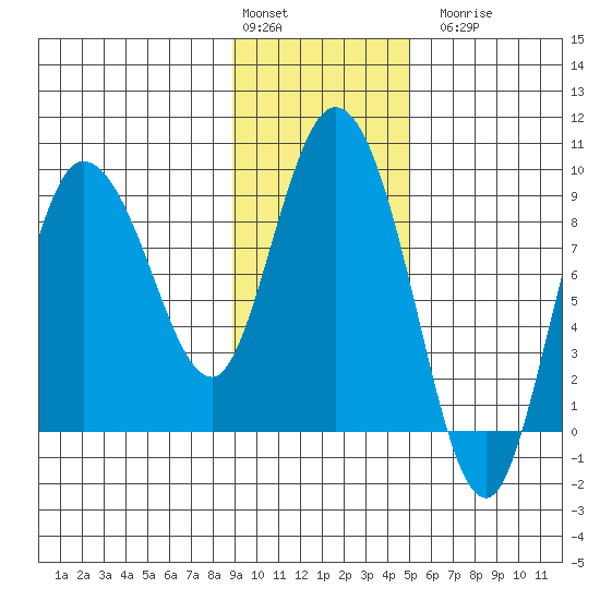 Pete Dahl Slough tide chart for Monday, February 2, 2026