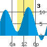 Pete Dahl Slough tide chart for Tuesday, February 3, 2026