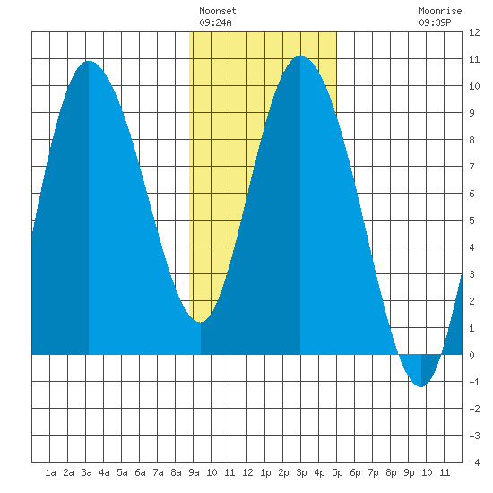 Pete Dahl Slough tide chart for Wednesday, February 4, 2026