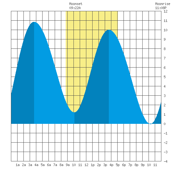 Pete Dahl Slough tide chart for Thursday, February 5, 2026