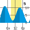 Pete Dahl Slough tide chart for Thursday, February 5, 2026