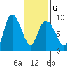 Pete Dahl Slough tide chart for Friday, February 6, 2026