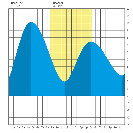 Pete Dahl Slough tide chart for Saturday, February 7, 2026
