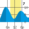 Pete Dahl Slough tide chart for Saturday, February 7, 2026