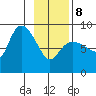 Pete Dahl Slough tide chart for Sunday, February 8, 2026