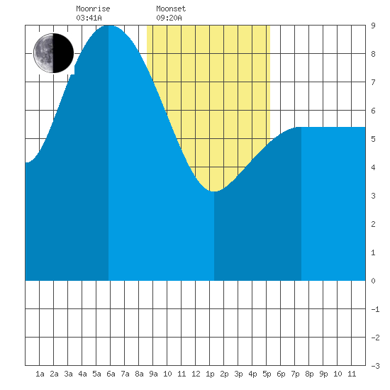 Pete Dahl Slough tide chart for Monday, February 9, 2026