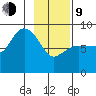 Pete Dahl Slough tide chart for Monday, February 9, 2026