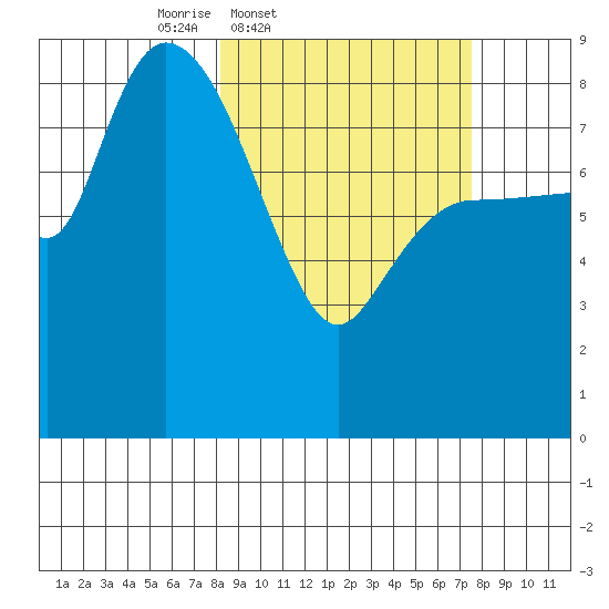 Pete Dahl Slough tide chart for Tuesday, March 10, 2026