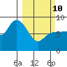 Pete Dahl Slough tide chart for Tuesday, March 10, 2026
