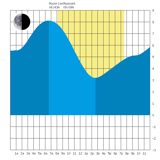 Pete Dahl Slough tide chart for Wednesday, March 11, 2026