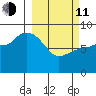 Pete Dahl Slough tide chart for Wednesday, March 11, 2026