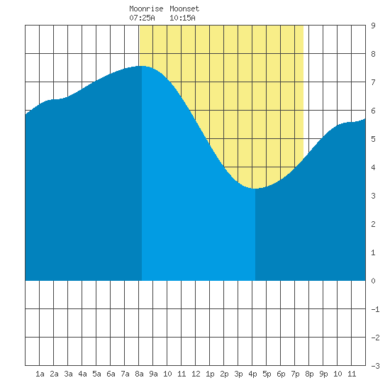 Pete Dahl Slough tide chart for Thursday, March 12, 2026