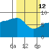 Pete Dahl Slough tide chart for Thursday, March 12, 2026